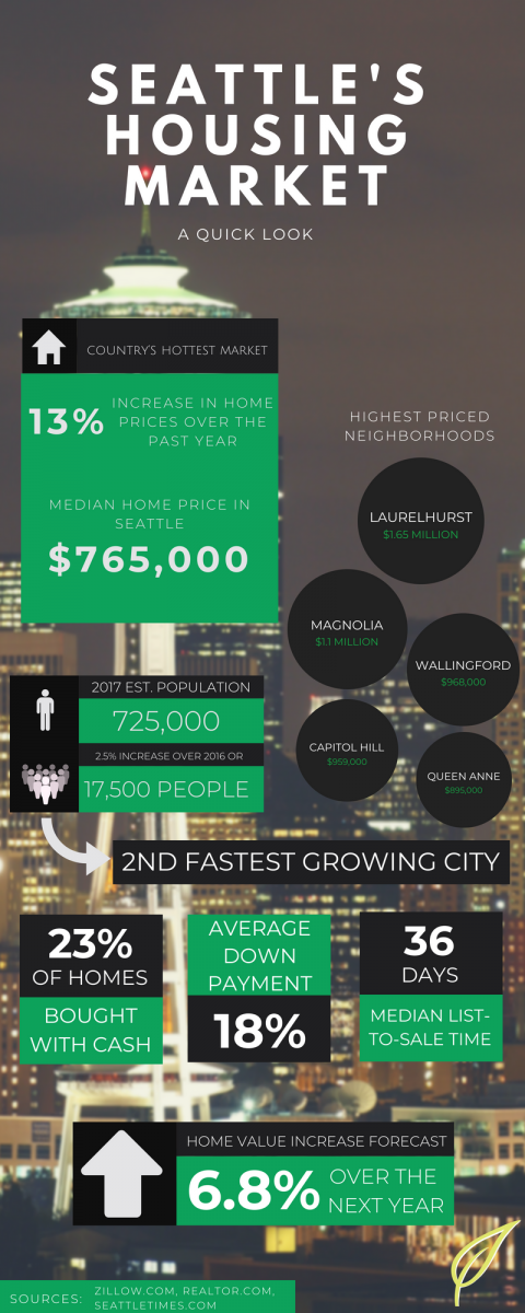 Seattle Housing Market Infographic