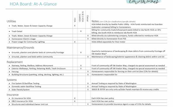 Isla HOA Matrix At a Glance